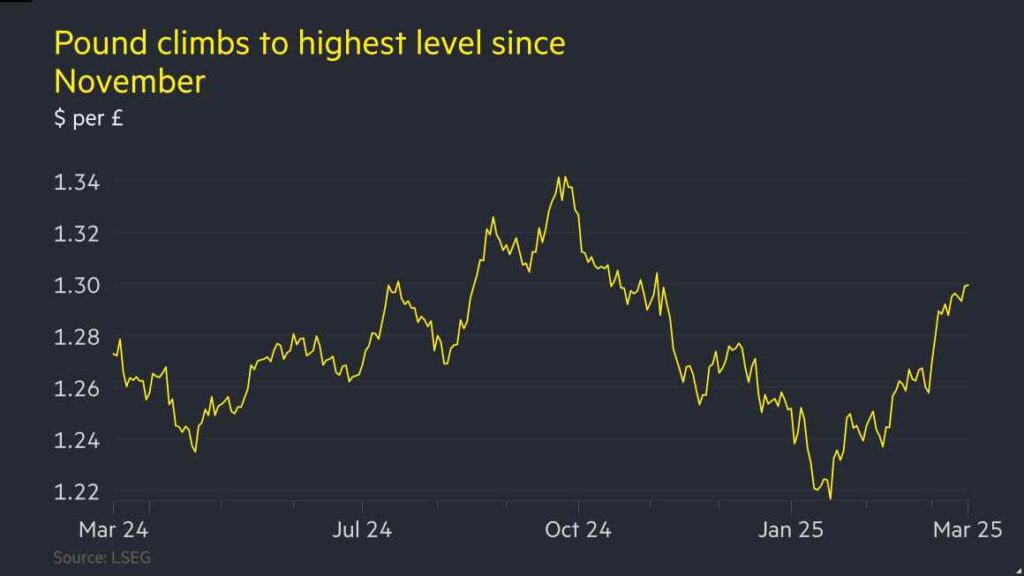 ​Sterling climbs above $1.30 for first time since November 